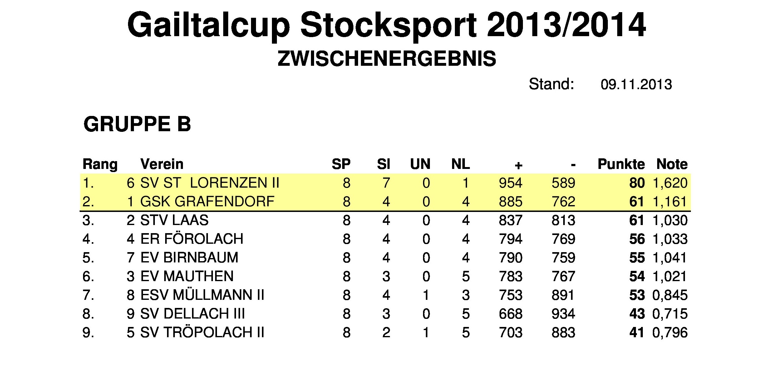 Zwischenergebnis Gailtalcup